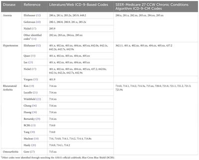 Discrepancies in ICD-9/ICD-10-based codes used to identify three common diseases in cancer patients in real-world settings and their implications for disease classification in breast cancer patients and patients without cancer: a literature review and descriptive study